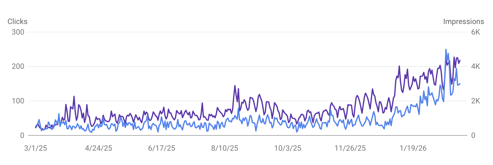 Google Search Console: Klicks und Impressionen über 12 Monate