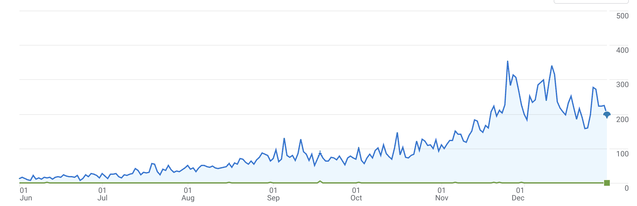 Google Analytics 4: Sessions-Wachstum über 7 Monate